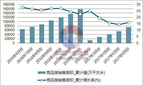 2017年16月中国房地产开发企业商品房销售面积统计表