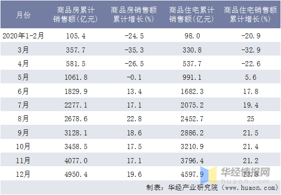 2015-2020年河北省房地产投资,施工及销售情况统计分析